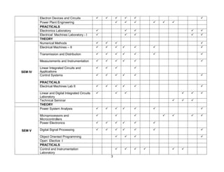 3
Electron Devices and Circuits      
Power Plant Engineering      
PRACTICALS
Electronics Laboratory     
Electrical Machines Laboratory - I     
THEORY
SEM IV
Numerical Methods    
Electrical Machines – II       
Transmission and Distribution       
Measurements and Instrumentation      
Linear Integrated Circuits and
Applications
   
Control Systems      
PRACTICALS
Electrical Machines Lab II      
Linear and Digital Integrated Circuits
Laboratory
     
Technical Seminar   
THEORY
SEM V
Power System Analysis       
Microprocessors and
Microcontrollers
      
Power Electronics      
Digital Signal Processing       
Object Oriented Programming    
Open Elective I
PRACTICALS
Control and Instrumentation
Laboratory
     
 