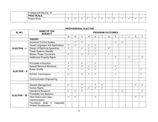 5
Professional Elective VI
PRACTICALS
Project Work            
. PROFESSIONAL ELECTIVE
SL.NO.
NAME OF THE
SUBJECT
PROGRAM OUTCOMES
a b c d e f g h i j k l
THEORY
ELECTIVE – I
Advanced Control System    
Visual Languages and Applications    
Design of Electrical Apparatus     
Power Systems Stability  
Modern Power Converters     
Intellectual Property Rights   
ELECTIVE – II
Principles of Robotics   
Special Electrical Machines     
Power Quality      
EHVAC Transmission      
Communication Engineering
ELECTIVE – III
Disaster Management      
Human Rights    
Operations Research      
Probability and Statistics
Fibre Optics and Laser
Instrumentation
    
Foundation Skills in Integrated
Product Development
 