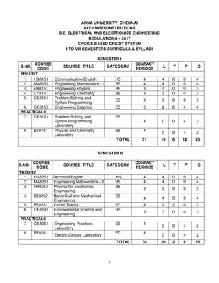 7
ANNA UNIVERSITY, CHENNAI
AFFILIATED INSTITUTIONS
B.E. ELECTRICAL AND ELECTRONICS ENGINEERING
REGULATIONS – 2017
CHOICE BASED CREDIT SYSTEM
I TO VIII SEMESTERS CURRICULA & SYLLABI
SEMESTER I
S.NO.
COURSE
CODE
COURSE TITLE CATEGORY
CONTACT
PERIODS
L T P C
THEORY
1. HS8151 Communicative English HS 4 4 0 0 4
2. MA8151 Engineering Mathematics - I BS 4 4 0 0 4
3. PH8151 Engineering Physics BS 3 3 0 0 3
4. CY8151 Engineering Chemistry BS 3 3 0 0 3
5. GE8151 Problem Solving and
Python Programming
ES 3 3 0 0 3
6. GE8152 Engineering Graphics ES 6 2 0 4 4
PRACTICALS
7. GE8161 Problem Solving and
Python Programming
Laboratory
ES
4 0 0 4 2
8. BS8161 Physics and Chemistry
Laboratory
BS 4
0 0 4 2
TOTAL 31 19 0 12 25
SEMESTER II
S.NO.
COURSE
CODE
COURSE TITLE CATEGORY
CONTACT
PERIODS
L T P C
THEORY
1. HS8251 Technical English HS 4 4 0 0 4
2. MA8251 Engineering Mathematics - II BS 4 4 0 0 4
3. PH8253 Physics for Electronics
Engineering
BS
3 3 0 0 3
4. BE8252 Basic Civil and Mechanical
Engineering
ES
4 4 0 0 4
5. EE8251 Circuit Theory PC 4 2 2 0 3
6. GE8291 Environmental Science and
Engineering
HS
3 3 0 0 3
PRACTICALS
7. GE8261 Engineering Practices
Laboratory
ES 4
0 0 4 2
8. EE8261
Electric Circuits Laboratory
PC 4
0 0 4 2
TOTAL 30 20 2 8 25
 