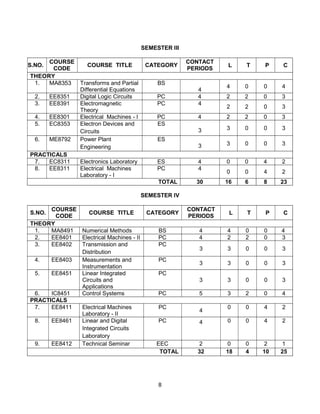 8
SEMESTER III
S.NO.
COURSE
CODE
COURSE TITLE CATEGORY
CONTACT
PERIODS
L T P C
THEORY
1. MA8353 Transforms and Partial
Differential Equations
BS
4
4 0 0 4
2. EE8351 Digital Logic Circuits PC 4 2 2 0 3
3. EE8391 Electromagnetic
Theory
PC 4
2 2 0 3
4. EE8301 Electrical Machines - I PC 4 2 2 0 3
5. EC8353 Electron Devices and
Circuits
ES
3 3 0 0 3
6. ME8792 Power Plant
Engineering
ES
3 3 0 0 3
PRACTICALS
7. EC8311 Electronics Laboratory ES 4 0 0 4 2
8. EE8311 Electrical Machines
Laboratory - I
PC 4
0 0 4 2
TOTAL 30 16 6 8 23
SEMESTER IV
S.NO.
COURSE
CODE
COURSE TITLE CATEGORY
CONTACT
PERIODS
L T P C
THEORY
1. MA8491 Numerical Methods BS 4 4 0 0 4
2. EE8401 Electrical Machines - II PC 4 2 2 0 3
3. EE8402 Transmission and
Distribution
PC
3 3 0 0 3
4. EE8403 Measurements and
Instrumentation
PC
3 3 0 0 3
5. EE8451 Linear Integrated
Circuits and
Applications
PC
3 3 0 0 3
6. IC8451 Control Systems PC 5 3 2 0 4
PRACTICALS
7. EE8411 Electrical Machines
Laboratory - II
PC
4
0 0 4 2
8. EE8461 Linear and Digital
Integrated Circuits
Laboratory
PC 4 0 0 4 2
9. EE8412 Technical Seminar EEC 2 0 0 2 1
TOTAL 32 18 4 10 25
 