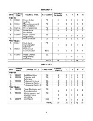 9
SEMESTER V
S.NO.
COURSE
CODE
COURSE TITLE CATEGORY
CONTACT
PERIODS
L T P C
THEORY
1. EE8501 Power System
Analysis
PC 3 3 0 0 3
2. EE8551 Microprocessors and
Microcontrollers
PC 3 3 0 0 3
3. EE8552 Power Electronics PC 3 3 0 0 3
4. EE8591 Digital Signal
Processing
PC 4 2 2 0 3
5. CS8392 Object Oriented
Programming
ES
3 3 0 0 3
6. Open Elective I* OE 3 3 0 0 3
PRACTICALS
7. EE8511 Control and
Instrumentation
Laboratory
PC
4 0 0 4 2
8. HS8581 Professional
Communication EEC 2 0 0 2 1
9. CS8383 Object Oriented
Programming
Laboratory
ES 4
0 0 4 2
TOTAL 29 17 2 10 23
SEMESTER VI
S.NO.
COURSE
CODE
COURSE TITLE CATEGORY
CONTACT
PERIODS
L T P C
THEORY
1. EE8601 Solid State Drives PC 3 3 0 0 3
2. EE8602 Protection and
Switchgear
PC 3 3 0 0 3
3. EE8691 Embedded Systems ES 3 3 0 0 3
4. Professional Elective I PE 3 3 0 0 3
5. Professional Elective II PE 3 3 0 0 3
PRACTICALS
6. EE8661 Power Electronics and
Drives Laboratory
PC
4
0 0 4 2
7. EE8681 Microprocessors and
Microcontrollers
Laboratory
PC
4 0 0 4 2
8. EE8611 Mini Project EEC 4
0 0 4 2
TOTAL 27 15 0 12 21
 