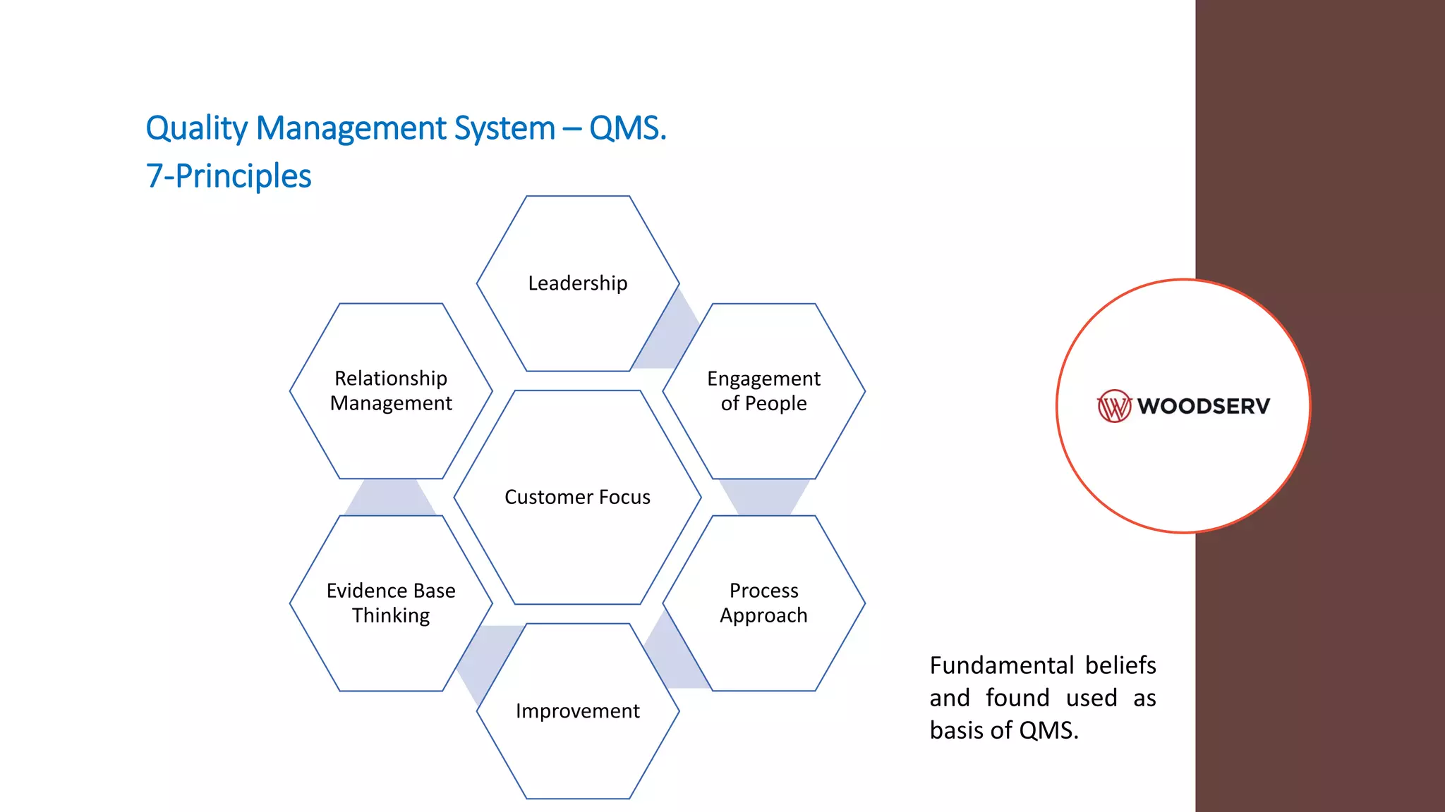 Quality Management System – QMS.
7-Principles
Customer Focus
Leadership
Engagement
of People
Process
Approach
Improvement
Evidence Base
Thinking
Relationship
Management
Fundamental beliefs
and found used as
basis of QMS.
 