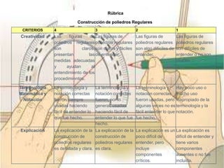 Rúbrica
Construcción de poliedros Regulares
CRITERIOS 4 3 2 1
Creatividad Las figuras de
poliedros regulares
son claros,
presentan las
medidas adecuadas
y ayudan al
entendimiento de los
procedimientos.
Las figuras de
poliedros regulares
son claros y fáciles
de entender.
Las figuras de
poliedros regulares
son algo difíciles de
entender.
Las figuras de
poliedros regulares
son difíciles de
entender o no son
usados.
Terminología
Matemática y
Notación
La terminología y
notación correctas
fueron siempre
usadas haciendo
fácil de entender lo
que fue hecho.
La terminología y
notación correctas
fueron, por lo
general, usadas
haciendo fácil de
entender lo que fue
hecho.
La terminología y
notación correctas
fueron usadas, pero
algunas veces no es
fácil entender lo que
fue hecho.
Hay poco uso o
mucho uso
inapropiado de la
terminología y la
notación.
Explicación La explicación de la
construcción de
poliedros regulares
es detallada y clara.
La explicación de la
construcción de
poliedros regulares
es clara.
La explicación es un
poco difícil de
entender, pero
incluye
componentes
críticos.
La explicación es
difícil de entender y
tiene varios
componentes
ausentes o no fue
incluida.
 
