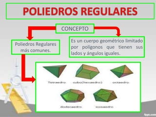 CONCEPTO
Es un cuerpo geométrico limitado
por polígonos que tienen sus
lados y ángulos iguales.
Poliedros Regulares
más comunes.
 