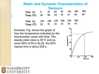 Static and Dynamic Characteristics of
Sensors
Example. Fig. shows the graph of
how the temperature indicated by the
thermometer varies with time. The
steady-state value is 55C and so,
since 95% of 55 is 52.25, the 95%
repose time is about 228 s.
 