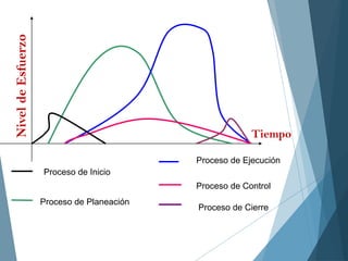 Nivel
de
Esfuerzo
Tiempo
Proceso de Inicio
Proceso de Planeación
Proceso de Ejecución
Proceso de Control
Proceso de Cierre
 