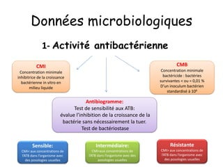 Données microbiologiques
1- Activité antibactérienne
CMI
Concentration minimale
inhibitrice de la croissance
bactérienne in vitro en
milieu liquide
CMB
Concentration minimale
bactéricide : bactéries
survivantes < ou = 0,01 %
D’un inoculum bactérien
standardisé à 106
Antibiogramme:
Test de sensibilité aux ATB:
évalue l’inhibition de la croissance de la
bactérie sans nécessairement la tuer.
Test de bactériostase
Sensible:
CMI< aux concentrations de
l’ATB dans l’organisme avec
des posologies usuelles
Intermédiaire:
CMI=aux concentrations de
l’ATB dans l’organisme avec des
posologies usuelles
Résistante
CMI> aux concentrations de
l’ATB dans l’organisme avec
des posologies usuelles
 
