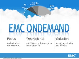 Proven TCO reduction


                                          30 -60          %                %




        Focus                                     Operational                  Solution
        on business                               excellence with enterprise   deployment with
        requirements                              manageability                confidence




EMC CONFIDENTIAL—INTERNAL USE ONLY
© Copyright 2012 EMC Corporation. All rights reserved.                                           12
 