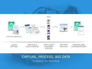 Agent




    Insurance Application




             CLOUD                         ANALYSIS &            INTELLIGENT    BIG DATA    PERSONALIZED
            CAPTURE                      AUTO-LEARNING            DOCUMENT      ANALYSIS   COMMUNICATIONS
                                                                   ROUTING




                                 CAPTURE, PROCESS, BIG DATA
                                                         Customer On-Boarding

© Copyright 2012 EMC Corporation. All rights reserved.                                                      23
 