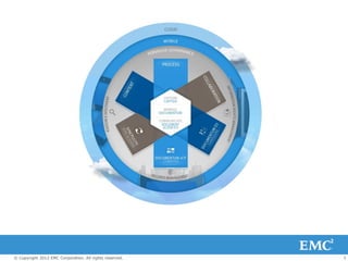 © Copyright 2012 EMC Corporation. All rights reserved.   3
 