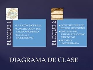 BLOQUE
1
•LA RAZÓN MODERNA
•CONSTRUCCIÓN DEL
ESTADO MODERNO
•ESCUELA Y
MODERNIDAD
BLOQUE
2
•CONSTRUCCIÓN DEL
ESTADO ARGENTINO
•ORÍGENES DEL
SISTEMA EDUCATIVO
ARGENTINO
•REFORMA
UNIVERSITARIA
DIAGRAMA DE CLASE
 