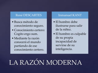 René DESCARTES
• Busca método de
conocimiento seguro.
• Conocimiento certero:
Cogito ergo sum.
• Mediante la razón
conocerá el mundo
partiendo de ese
conocimiento certero.
Inmanuel KANT
• El hombre debe
ilustrarse para salir
de la niñez.
• El hombre es culpable
de su propia
incapacidad de
servirse de su
inteligencia.
LA RAZÓN MODERNA
 