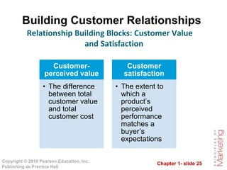 Chapter 1- slide 25
Copyright © 2010 Pearson Education, Inc.
Publishing as Prentice Hall
Building Customer Relationships
R...
