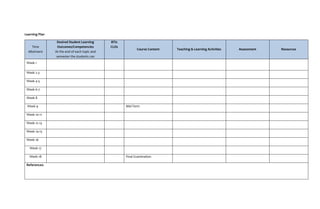Learning Plan
Time
Allotment
Desired Student Learning
Outcomes/Competencies
At the end of each topic and
semester the students can
BTIs
CLOs
Course Content Teaching & Learning Activities Assessment Resources
Week 1
Week 2-3
Week 4-5
Week 6-7
Week 8
Week 9 Mid-Term
Week 10-11
Week 12-13
Week 14-15
Week 16
Week 17
Week 18 Final Examination
References:
 