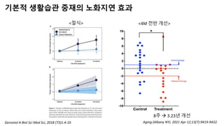 기본적 생활습관 중재의 노화지연 효과
Gerontol A Biol Sci Med Sci, 2018 (73)1:4-10 Aging (Albany NY). 2021 Apr 12;13(7):9419-9432.
<절식> <4M 전반 개선>
8주  3.23년 개선
 