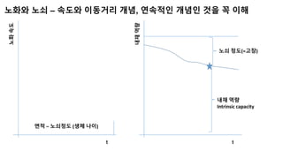 t
노화
속도
면적 – 노쇠정도 (생체 나이)
t
내재
역량
노쇠 정도(=고장)
내재 역량
Intrinsic capacity
노화와 노쇠 – 속도와 이동거리 개념, 연속적인 개념인 것을 꼭 이해
 