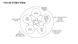 식사
기호식품
운동
신체기능
근력
소비
자산 관리
커리어
취미
역량
사고체계
번뇌 정도
마음 상태
휴식
수면
가속노화 인자들의 연결성
도파민, 스트레스호르몬 추구
자기 착취
타인 착취
부정적 사고 방식
투기
과시 소비
빠르게 오는 쇼핑
해로운 동영상 시청
자기 착취, 타인 착취
부정적 사고 방식
과잉, 과로
음주 흡연
동물성 식사
당 폭탄
움직이기 싫어함
운동부족
 