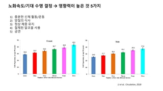 노화속도/기대 수명 결정  영향력이 높은 것 5가지
1) 충분한 신체 활동/운동
2) 양질의 식사
3) 정상 체중 유지
4) 절제된 알코올 사용
5) 금연
Li et al, Circulation, 2018
 