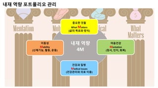 내재 역량
4M
중요한 것들
What Matters
(삶의 목표와 방식)
이동성
Mobility
(신체기능, 활동, 운동)
마음건강
Mentation
(정서, 인지, 회복)
건강과 질병
Medical issues
(건강관리와 의료 이용)
내재 역량 포트폴리오 관리
 