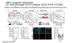 OSK-> epigenetic rejuvenation
(단, frailty phenotype 개선이나 lifespan 개선은 보여주시지 않음)
Yang et al, Cell, 2023
Based on four different mouse clocks, the epigenetic age of ICE cells was reversed by up to 57%
 