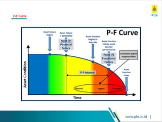 www.pln.co.id |
P-F Curve
Asset
Condition
Time
P-F Interval
Asset failure
begins
Asset function
fails to meet
desired
performance
Point (F)
Functional
Failure
Asset function
begins to
degrade
Asset failure
is detectable
Point (P)
Potential
Failure
Normal Urgent Emergent
Corrective action
response time
Asset
function
stops
P-F Curve
 