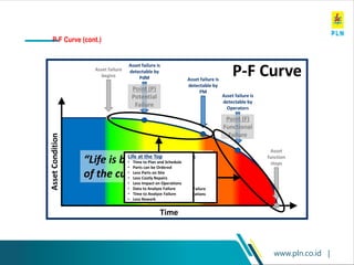 www.pln.co.id |
P-F Curve
Asset
Condition
Time
Asset failure
begins
Asset failure is
detectable by
Operators
Point (F)
Functional
Failure
Asset failure is
detectable by
PM
Asset failure is
detectable by
PdM
Point (P)
Potential
Failure
Asset
function
stops
“Life is better at the top
of the curve!”
Life at the Bottom
• Plan on the fly
• Expedite Parts
• Parts Not Available
• Extended Outages
• Hurry and Fix It Fast
• No Time to Analyze Failure
• High Impact on Operations
• Rework
Life at the Top
• Time to Plan and Schedule
• Parts can be Ordered
• Less Parts on Site
• Less Costly Repairs
• Less Impact on Operations
• Data to Analyze Failure
• Time to Analyze Failure
• Less Rework
P-F Curve (cont.)
 