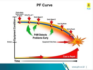 www.pln.co.id |
PF Curve
 