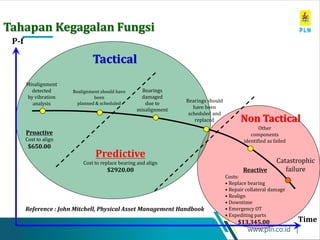 www.pln.co.id |
Tahapan Kegagalan Fungsi
Non Tactical
Tactical
Misalignment
detected
by vibration
analysis
Realignment should have
been
planned & scheduled
Bearings
damaged
due to
misalignment
Bearings should
have been
scheduled and
replaced
Other
components
identified as failed
Catastrophic
failure
Proactive
Cost to align
$650.00
Predictive
Cost to replace bearing and align
$2920.00 Reactive
Costs:
• Replace bearing
• Repair collateral damage
• Realign
• Downtime
• Emergency OT
• Expediting parts
$13,345.00
P-f
Time
Reference : John Mitchell, Physical Asset Management Handbook
 