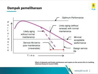 www.pln.co.id |
Dampak pemeliharaan
Effect of adequate and timely maintenance and repairs on the service life of a building
(National Research Council 1998)
 