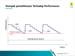 www.pln.co.id |
Dampak pemeliharaan Terhadap Performance
 