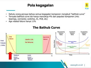www.pln.co.id |
Pola kegagalan
• Dahulu orang percaya bahwa semua kegagalan komponen mengikuti “bathtub curve”
• Ternyata bathtub curve tsb hanya mencakup 4% dari populasi komponen (mis:
bearings, connector, switches, IC, PCB, etc)
• Age related failure hanya 11%
The Bathub Curve
 