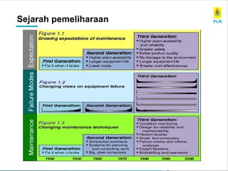 www.pln.co.id |
Sejarah pemeliharaan
 