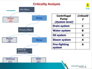 www.pln.co.id |
Company Logo
Criticality Analysis
HSE Effect
Stand By
Availability
Process Effect
Major
(B)
Major
(A)
Without
(C)
With
(D)
Minor
Minor
Centrifugal
Pump
(System level)
Criticalit
y
Drain system C
Water system B
Oil system A
Steam system A
Fire-fighting
system
A
 
