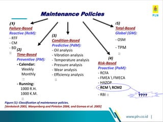 www.pln.co.id |
Maintenance Policies
(1)
Failure-Based
Reactive (ReM):
- RTF
- CM
- BD
::
(2)
Time-Based
Preventive (PM):
- Calendar:
Weekly
Monthly
::
- Running:
1000 R.H.
1000 K.M.
::
(3)
Condition-Based
Predictive (PdM):
- Oil analysis
- Vibration analysis
- Temperature analysis
- Pressure analysis
- Wear analysis
- Efficiency analysis
::
(5)
Total-Based
Global (GM):
- OSM
- TPM
::
(4)
Risk-Based
Proactive (PaM):
- RCFA
- FMEA  FMECA
- HAZOP
- RCM  RCM2
- RBI ::
Figure (1): Classification of maintenance policies.
[Venkatesh 2003, Waeyenberg and Pintelon 2004, and Gomaa et al. 2005]
????
 