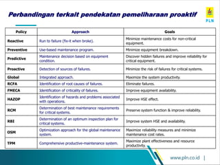 www.pln.co.id |
Perbandingan terkait pendekatan pemeliharaan proaktif
RCFA Identification of root causes of failures. Eliminate failures.
FMECA Identification of criticality of failures. Improve equipment availability.
HAZOP
Identification of hazards and problems associated
with operations.
Improve HSE effect.
RCM
Determination of best maintenance requirements
for critical systems.
Preserve system function & improve reliability.
RBI
Determination of an optimum inspection plan for
critical systems.
Improve system HSE and availability.
Policy Approach Goals
Reactive Run to failure (fix-it when broke).
Minimize maintenance costs for non-critical
equipment.
Preventive Use-based maintenance program. Minimize equipment breakdown.
Predictive
Maintenance decision based on equipment
condition.
Discover hidden failures and improve reliability for
critical equipment.
Proactive Detection of sources of failures. Minimize the risk of failures for critical systems.
Global Integrated approach. Maximize the system productivity.
OSM
Optimization approach for the global maintenance
system.
Maximize reliability measures and minimize
maintenance cost rates.
TPM Comprehensive productive-maintenance system.
Maximize plant effectiveness and resource
productivity.
 
