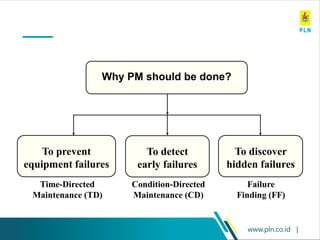 www.pln.co.id |
Why PM should be done?
To prevent
equipment failures
To detect
early failures
To discover
hidden failures
Time-Directed
Maintenance (TD)
Condition-Directed
Maintenance (CD)
Failure
Finding (FF)
 