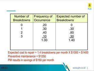 www.pln.co.id |
15S-51
Number of
Breakdowns
Frequency of
Occurrence
Expected number of
Breakdowns
0
1
2
3
.20
.30
.40
.10
1.00
0
.30
.80
.30
1.40
Example S-1 Solution
Expected cost to repair = 1.4 breakdowns per month X $1000 = $1400
Preventive maintenance = $1250
PM results in savings of $150 per month
 