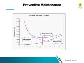 www.pln.co.id |
Preventive Maintenance
 