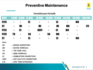 www.pln.co.id |
Preventive Maintenance
UNIT 6,000 8,000 12,000 16,000 18,000 24,000 30,000 50,000 >100,000
PLTU - - SI - - SI - MO
GT - MI - MI - MI MO - LTE
PLTG - CI - HGPI - CI MO -
PLTD TO - SO - SO MO - -
ST - - SI - - SI - MO
Pemeliharaan Periodik
Note:
MI = MINOR INSPECTION
MO = MAYOR OVERHAUL
TO = TOP OVER HAUL
SO = SEMI OVERHAUL
CI = COMBUSTION INSPECTION
HGPI = HOT GAS PATH INSPECTION
LTE = LIFE TIME EXTENSION
 