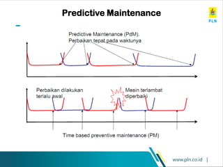 www.pln.co.id |
Predictive Maintenance
 
