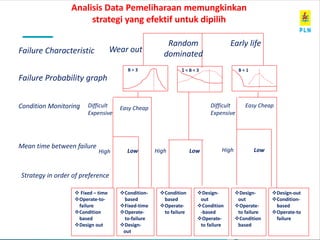 www.pln.co.id |
Failure Characteristic
B < 1
Wear out
Random
dominated
Early life
Failure Probability graph
B > 3
Difficult
Expensive
Easy Cheap Difficult
Expensive
Easy Cheap
High Low High Low High Low
Condition Monitoring
Mean time between failure
Strategy in order of preference
❖ Fixed – time
❖Operate-to-
failure
❖Condition
based
❖Design out
❖Condition-
based
❖Fixed-time
❖Operate-
to-failure
❖Design-
out
❖Condition
based
❖Operate-
to failure
❖Design-
out
❖Condition
-based
❖Operate-
to failure
❖Design-
out
❖Operate-
to failure
❖Condition
based
❖Design-out
❖Condition-
based
❖Operate-to
failure
Analisis Data Pemeliharaan memungkinkan
strategi yang efektif untuk dipilih
1 < B < 3
 