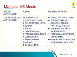 www.pln.co.id |
TYPE OF
MAINTENANCE
HUMAN MACHINE / PROCESS
CONDITION BASED
MAINTENANCE
MONITORING OF
❖ BLOOD PRESSURE
❖ CHLOROSTROL LEVEL
❖ SUGAR
❖ FEVER
❖ CANCER CELLS
❖ PATHOLOGICAL TESTS
❖ ULTRASOUND
❖ ANGIOGRAPHY
❖ X- RAYS
❖ CT SCAN, MRE
❖ VIBRATION MONITORING
❖ THERMOGRAPHY
❖ QUALITY / DEBRIS
PARTICLES TRENDS
❖ THICKNESS / CRACK
MEASUREMENT
❖ PERFORMANCE / VISUAL
MONITORING
❖ OTHER CBM TECHNIQUES
(CORROSION, AEM ETC)
Manusia VS Mesin
 