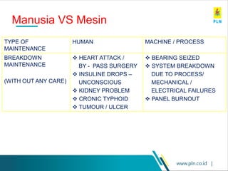 www.pln.co.id |
TYPE OF
MAINTENANCE
HUMAN MACHINE / PROCESS
BREAKDOWN
MAINTENANCE
(WITH OUT ANY CARE)
❖ HEART ATTACK /
BY - PASS SURGERY
❖ INSULINE DROPS –
UNCONSCIOUS
❖ KIDNEY PROBLEM
❖ CRONIC TYPHOID
❖ TUMOUR / ULCER
❖ BEARING SEIZED
❖ SYSTEM BREAKDOWN
DUE TO PROCESS/
MECHANICAL /
ELECTRICAL FAILURES
❖ PANEL BURNOUT
Manusia VS Mesin
 