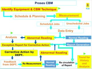 www.pln.co.id |
Identify Equipment & CBM Technique
Schedule & Planning Measurement
Unscheduled Jobs
Scheduled Jobs
Data Entry
Analysis Abnormal Reading Normal Reading
Exception Report for Corrective Action Report Generation
Corrective Action by
DEPT.
.
Abnormal Reading
Feedback
from DEPT. Re Measurement
Normal
Reading
Trend for
History
and
Analysis
Re circulation
of Report
Proses CBM
 