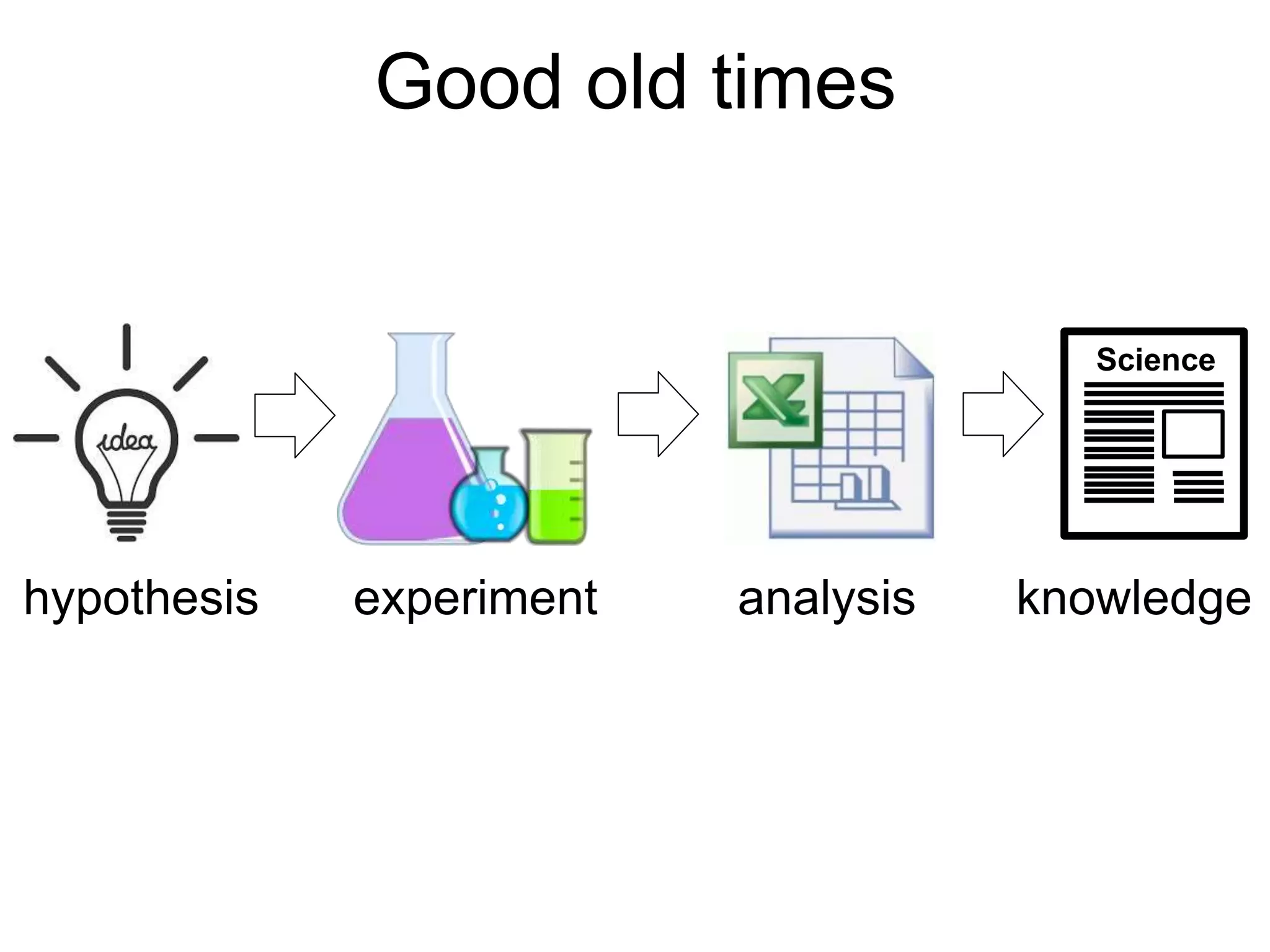 Good old times
Science
knowledge
experiment
hypothesis analysis
 