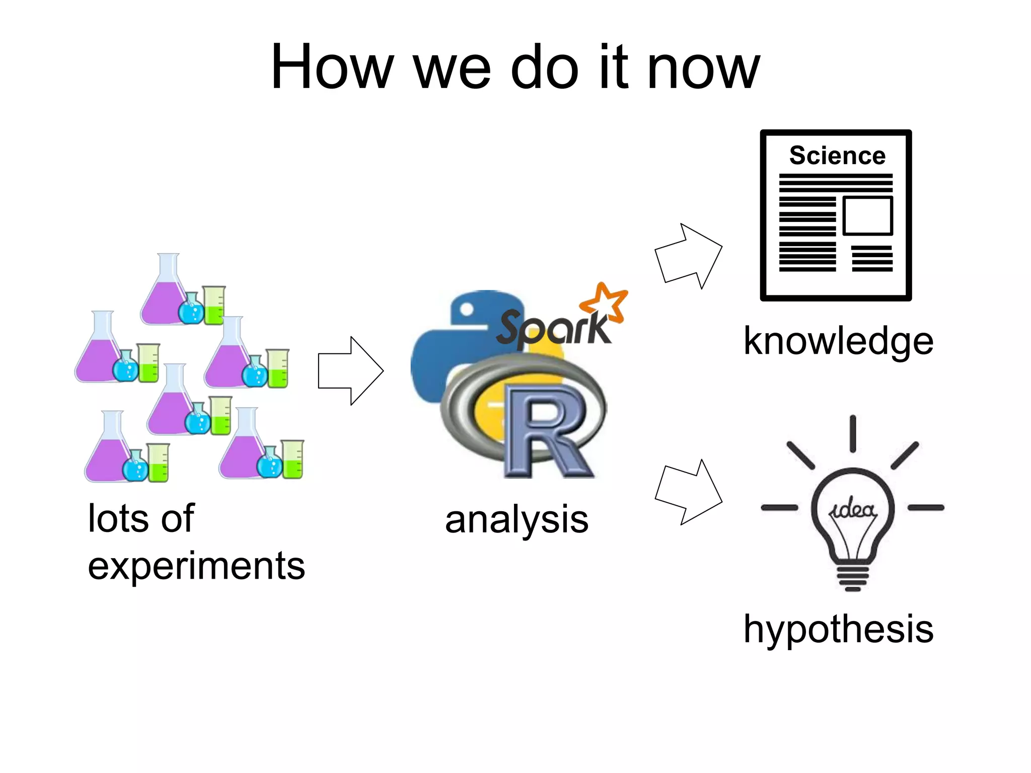 How we do it now
lots of
experiments
analysis
Science
knowledge
hypothesis
 