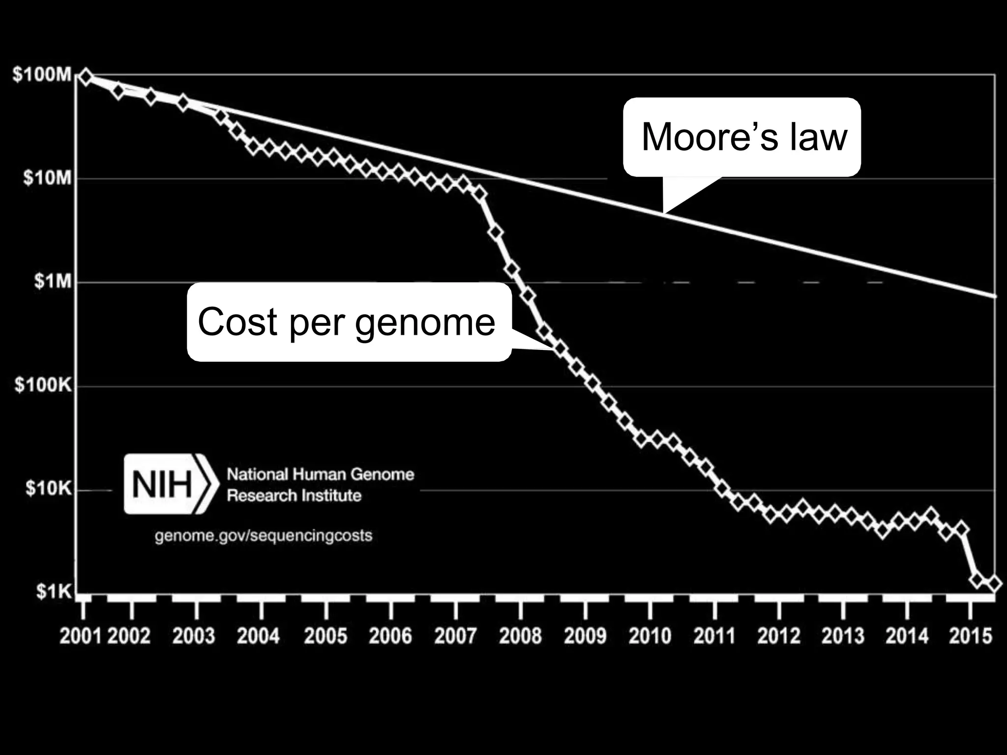 Moore’s law
Cost per genome
 
