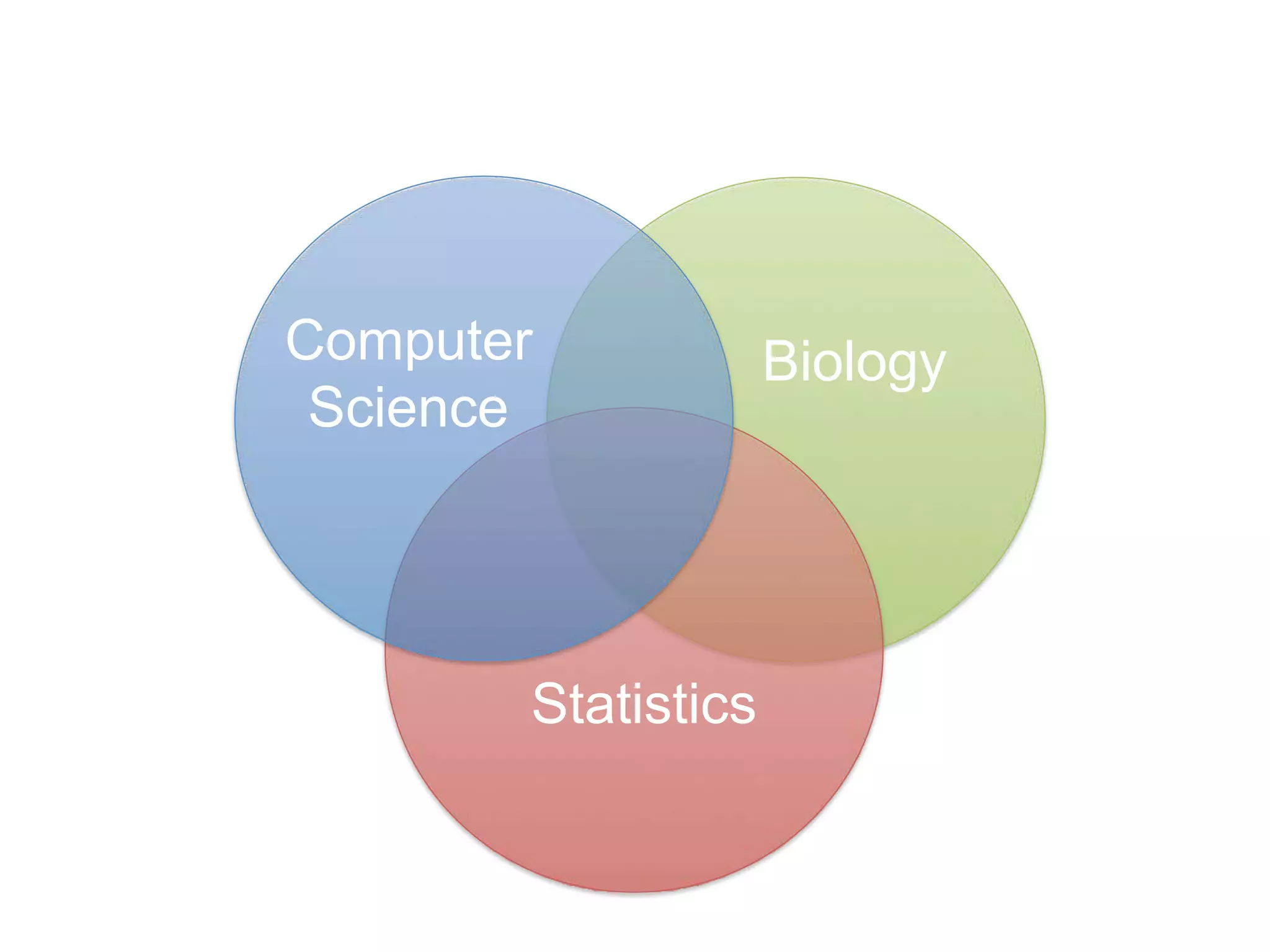 Computer
Science
Biology
Statistics
 