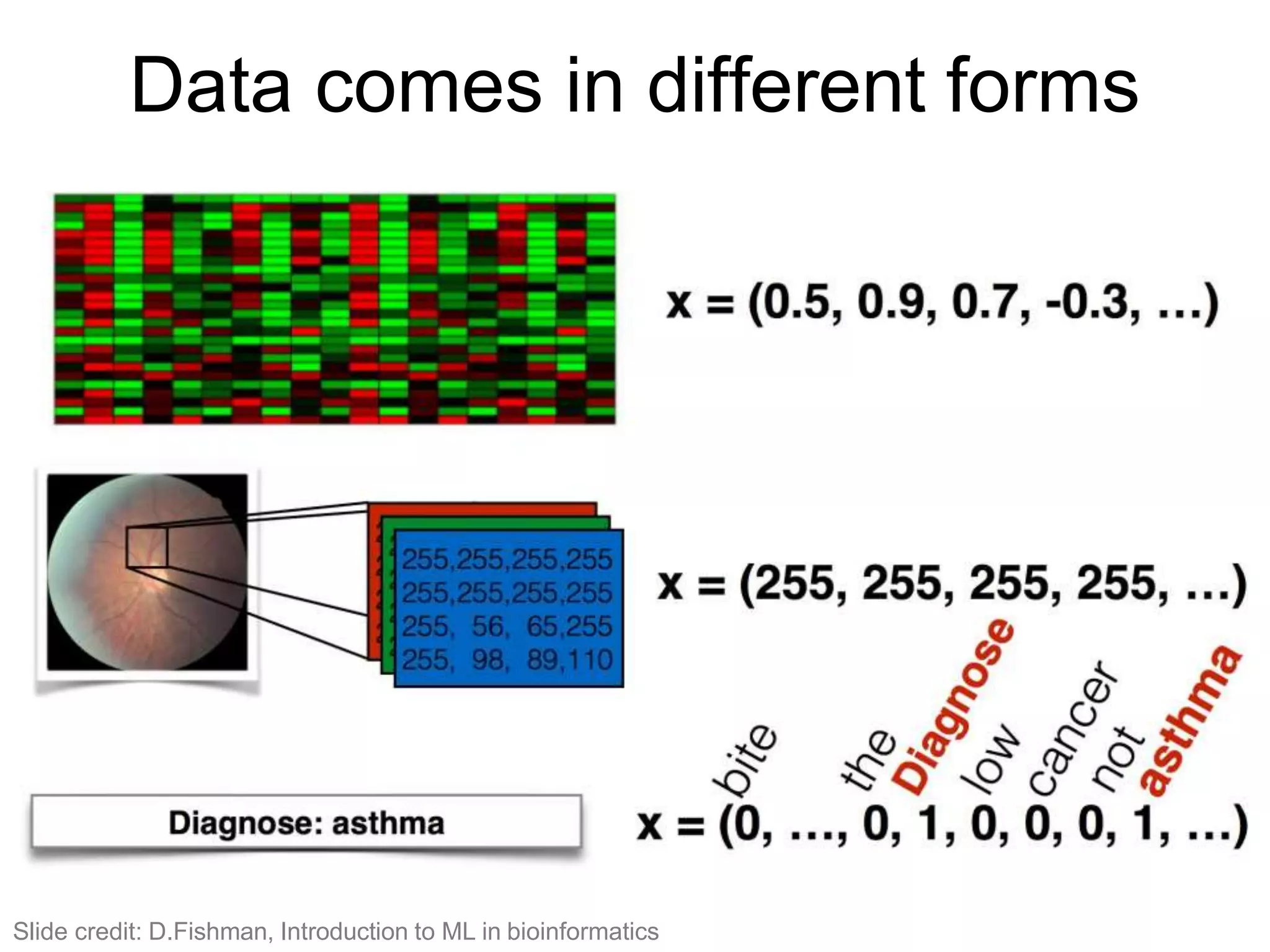 Data comes in different forms
Slide credit: D.Fishman, Introduction to ML in bioinformatics
 