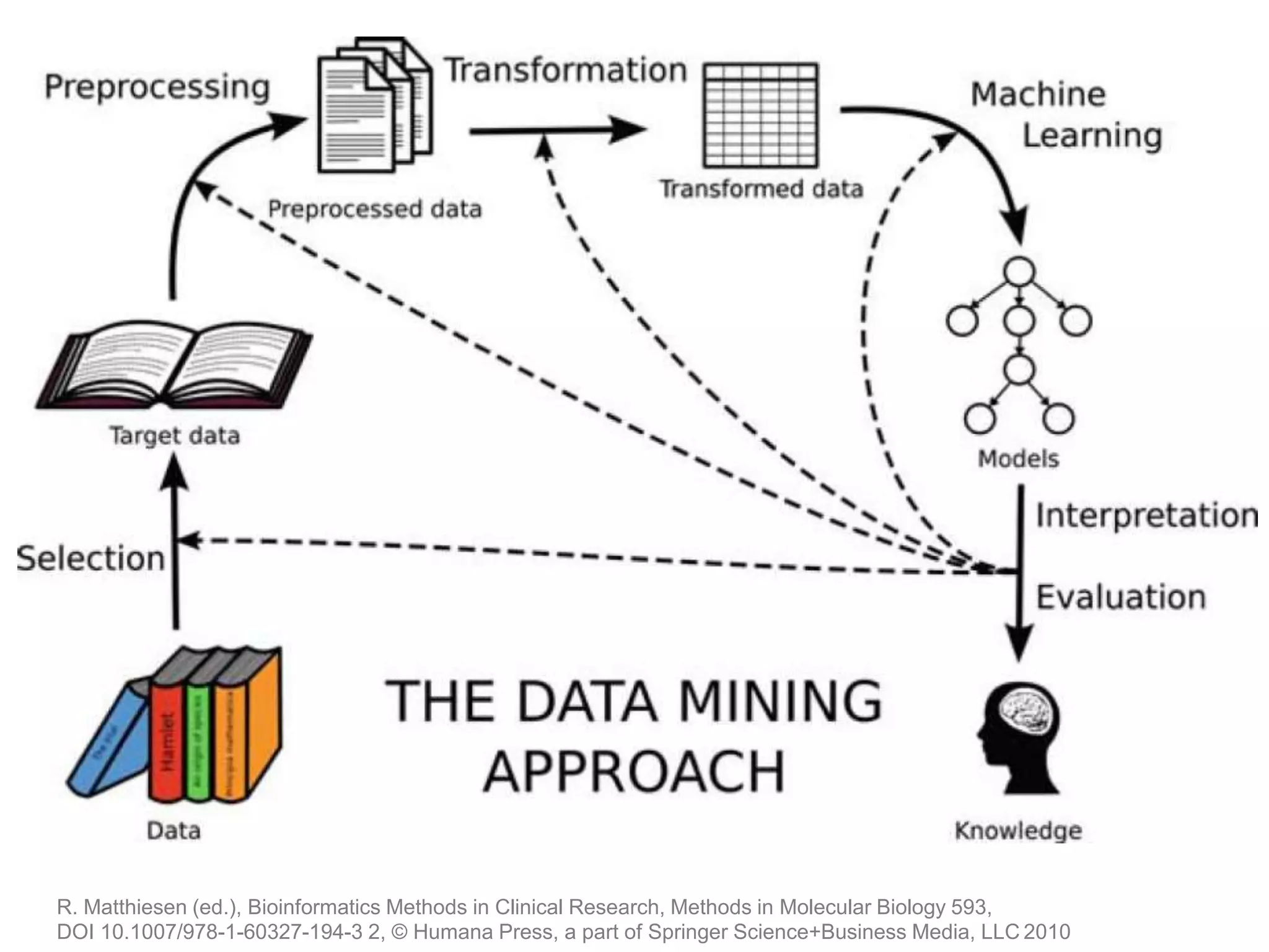 R. Matthiesen (ed.), Bioinformatics Methods in Clinical Research, Methods in Molecular Biology 593,
DOI 10.1007/978-1-60327-194-3 2, © Humana Press, a part of Springer Science+Business Media, LLC 2010
 